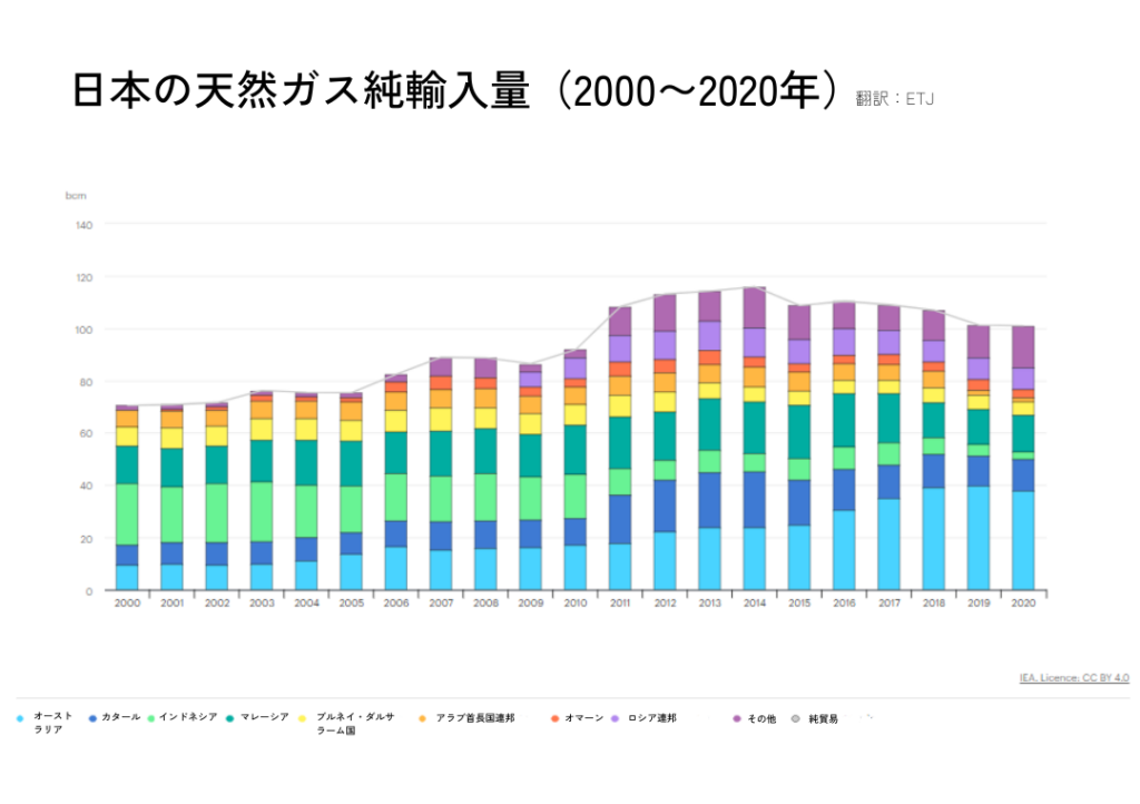 日本の天然ガス純輸入量（2000〜2020年）出典：IEA