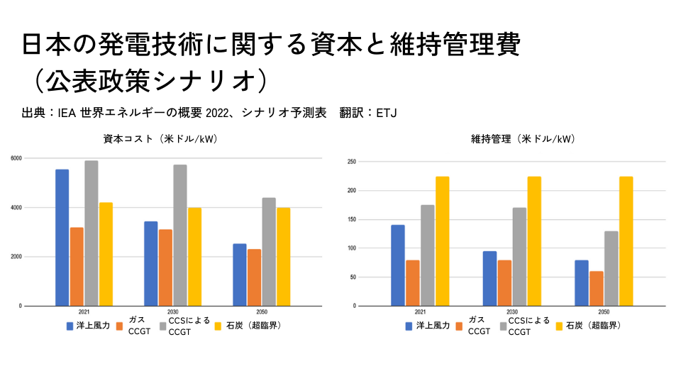 日本の発電技術に関する資本と維持管理費（公表政策シナリオ）