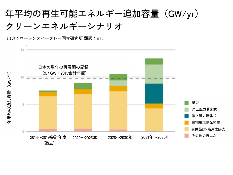 図5：年平均の再生可能エネルギー追加容量（GW/yr）、クリーンエネルギーシナリオ