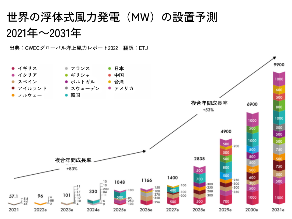 図6 世界の浮体式風力発電（MW）の設置予測：2021年～2031年