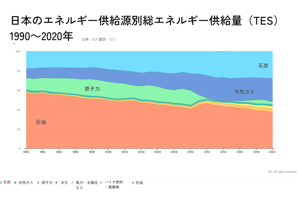 日本のエネルギー供給源別総エネルギー供給量（TES）