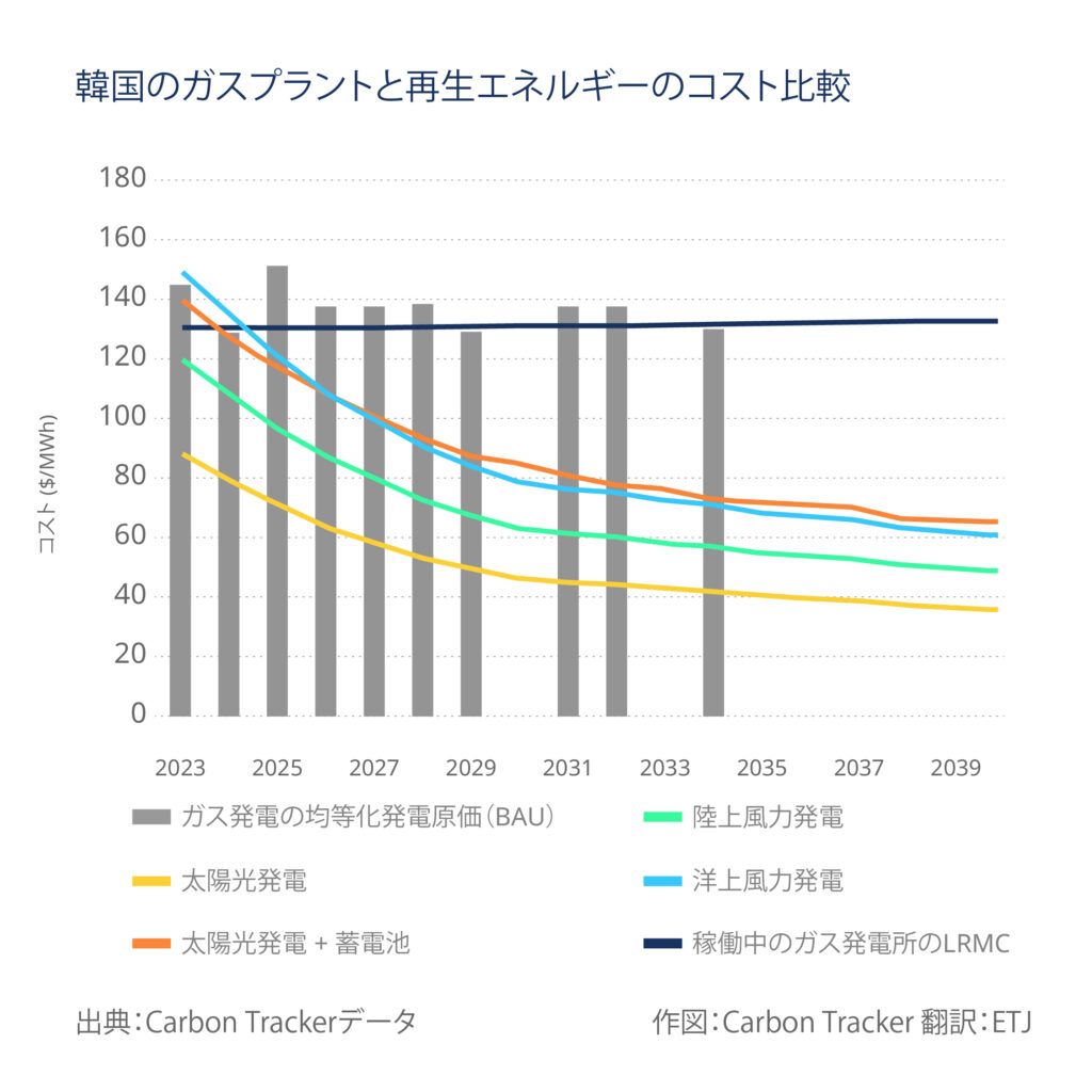韓国のガスプラントと再生エネルギーのコスト比較