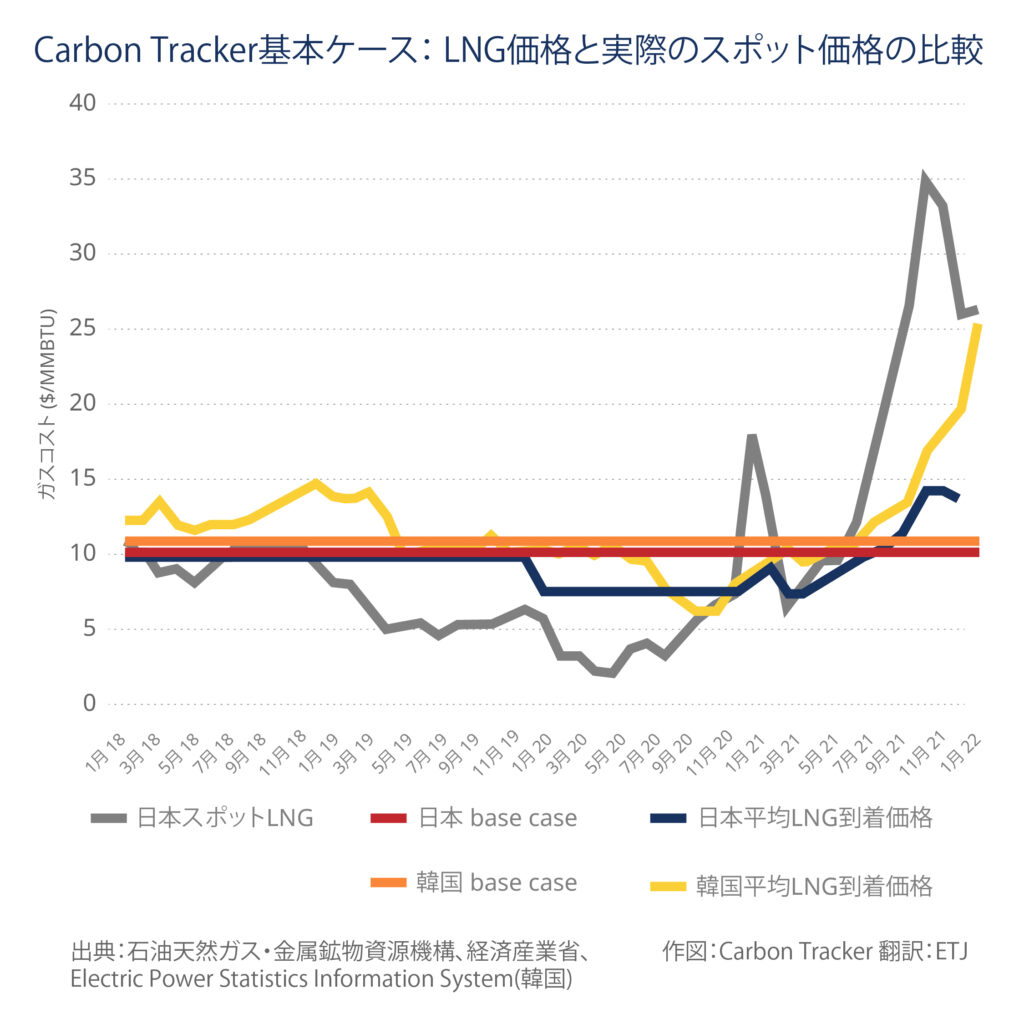  LNG価格と実際のスポット価格の比較