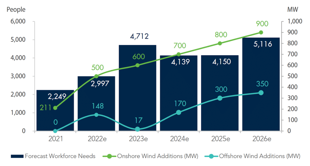 陸上風力と洋上風力の増加とC&Iの労働力需要予測。出典: GWEC and GWO