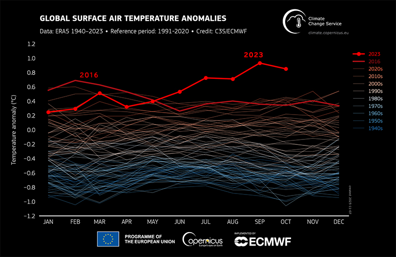 地球の地表大気温度変化