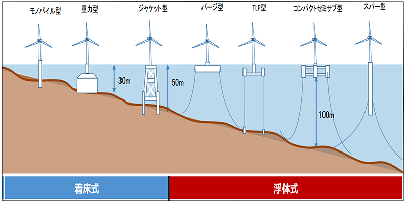 洋上風力発電の種類