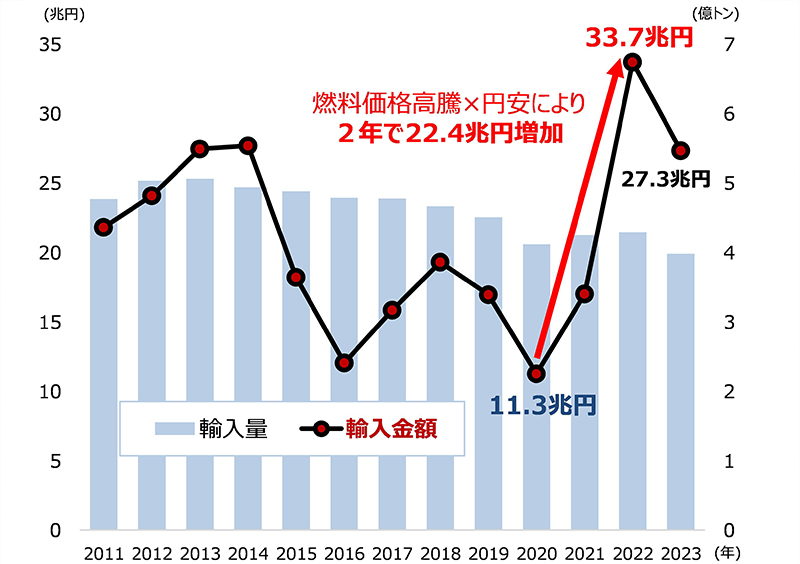 日本の化石燃料の輸入金額の推移